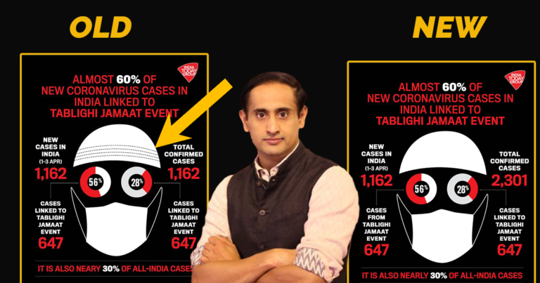 India Today Uploads Graphic On Jamaat Cases, Changes Design Of Skullcap After Outrage From Left-Liberals
